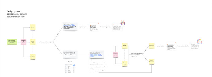 Design System documentation flow