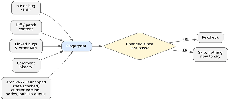 Building a fingerprint from MP/bug details, diff content, linked bugs, comment history, and archive state, then checking whether it changed since the last pass