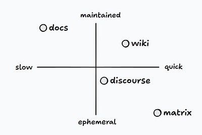 A grid diagram showing slow to quick on the x axis, and ephemeral to maintained on the y axis. Docs are slow to produce and are well maintained. Discourse posts are quicker to produce and are less maintained. The wiki exists somewhere between the two.
