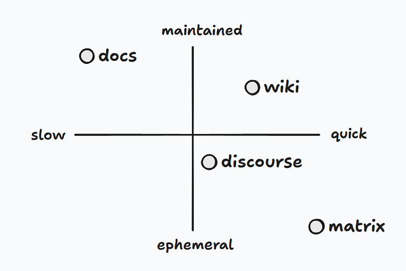 A grid diagram showing slow to quick on the x axis, and ephemeral to maintained on the y axis. Docs are slow to produce and are well maintained. Discourse posts are quicker to produce and are less maintained. The wiki exists somewhere between the two.