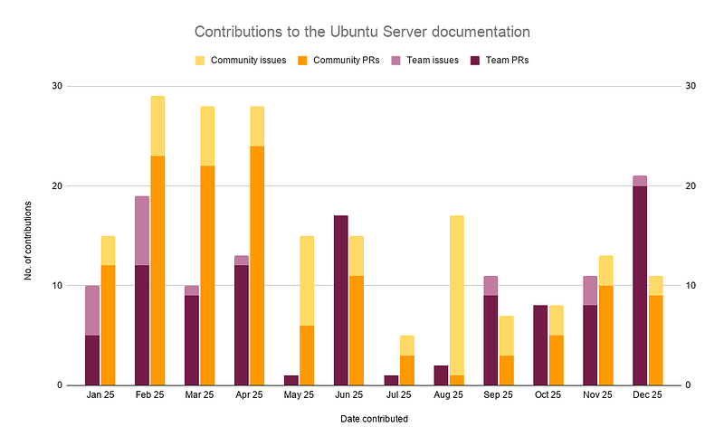 Bar graph showing community and maintainer team contributions for all of 2025