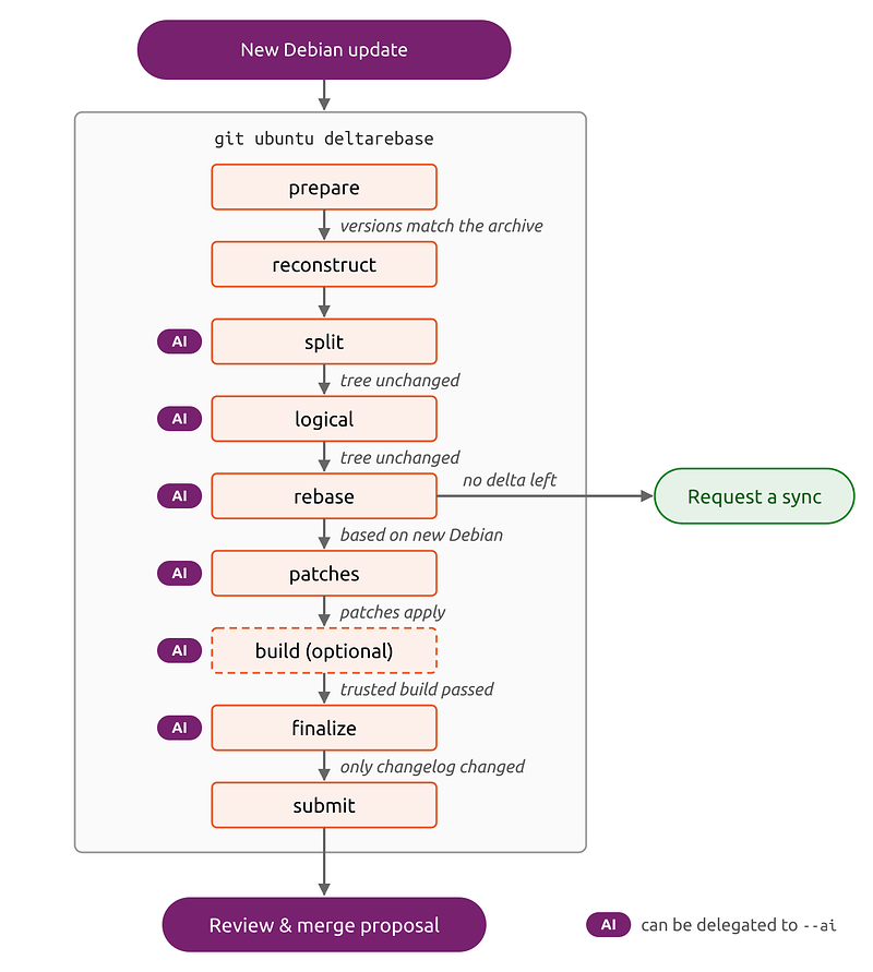 All deltarebase steps from prepare to submit, with a check between each pair of steps