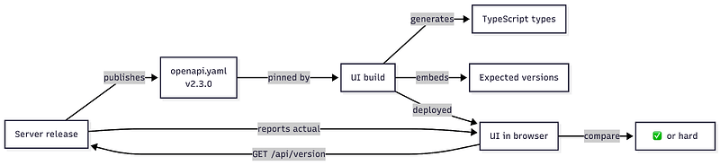OpenAPI Spec Decision Flow-2026-05-20-080057