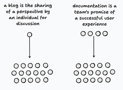 A diagram showing the difference between a blog and documentation. The blog is an example of content that appears on Discourse. A blog is the sharing of a perspective by an individual for discussion. Documentation is a team's promise of a successful user experience.
