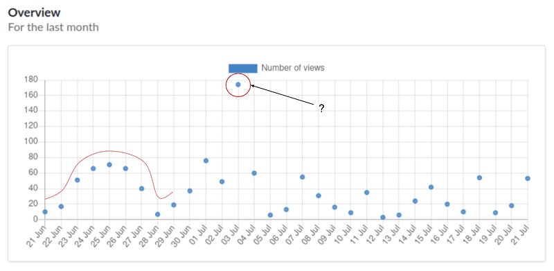 Daily traffic to the Ubuntu Project docs from 21 June to 21 July