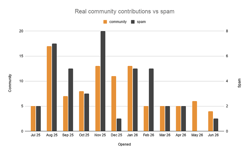 Bar graph showing community contributions vs. spam for the year-to-date up to and including June 2026