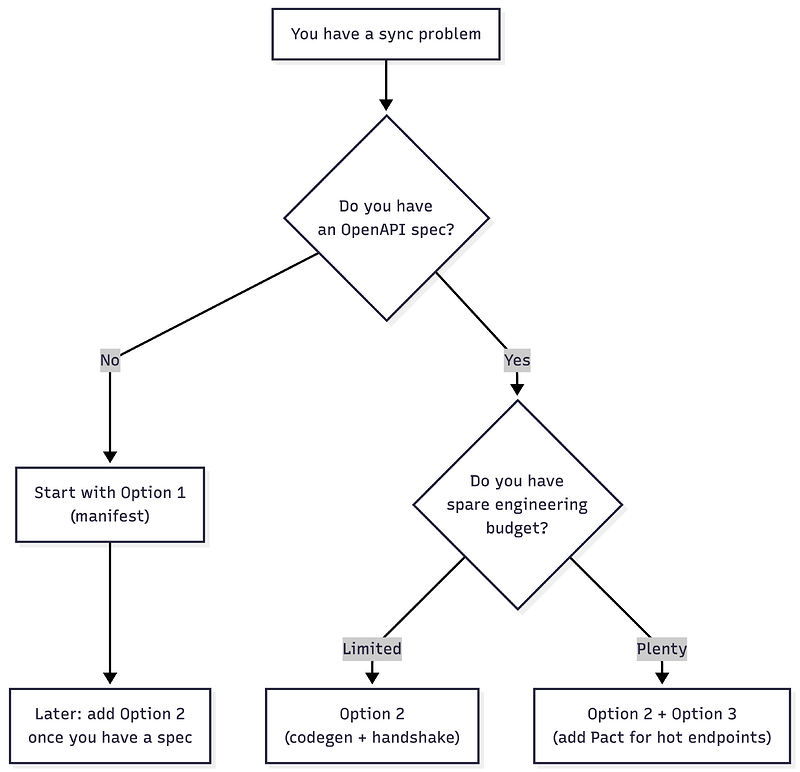 OpenAPI Spec Decision Flow-2026-05-20-075620