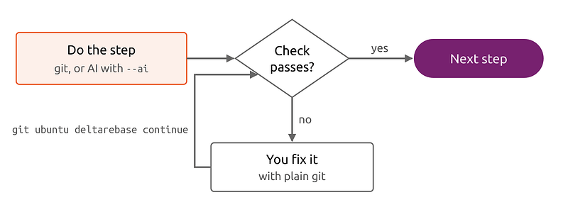 Each step ends in a check; if it fails, you fix it with plain git and run deltarebase continue, which checks again