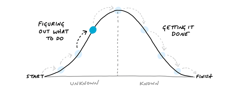 Bell-shaped diagram, left part is uphill, labeled "unknown" and says "figuring out what to do", right part is downhill, labeled "known", and says "getting it done"