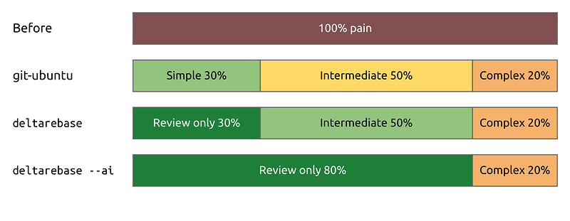 Rough share of merges by the manual effort they need: before, 100% pain; with git-ubuntu, 30% simple, 50% intermediate, 20% complex; with deltarebase, 30% review only; with deltarebase --ai, 80% review only