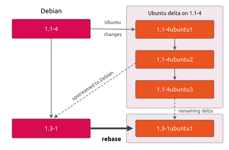 An Ubuntu delta on Debian 1.1-4 is rebased onto Debian 1.3-1; the change Debian already took upstream is dropped