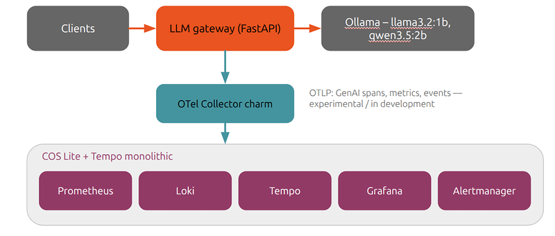 Architecture of a local LLM observability setup on Ubuntu: clients send requests through an instrumented FastAPI gateway to Ollama, while an OpenTelemetry Collector routes telemetry to COS Lite and Tempo.