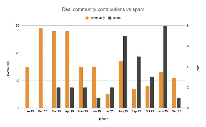 Bar graph showing community contributions vs. spam for all of 2025