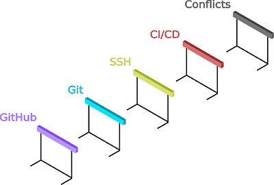 An isometric image showing five hurdles that face a contributor to our official documentation: GitHub, Git, SSH, CI/CD, Conflicts.