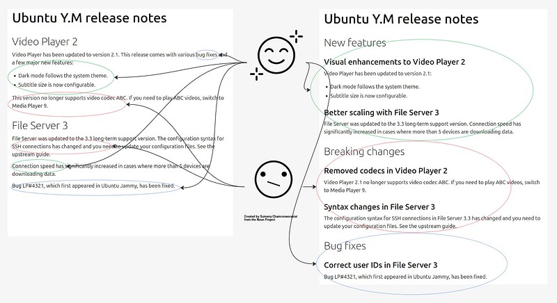 release notes structure