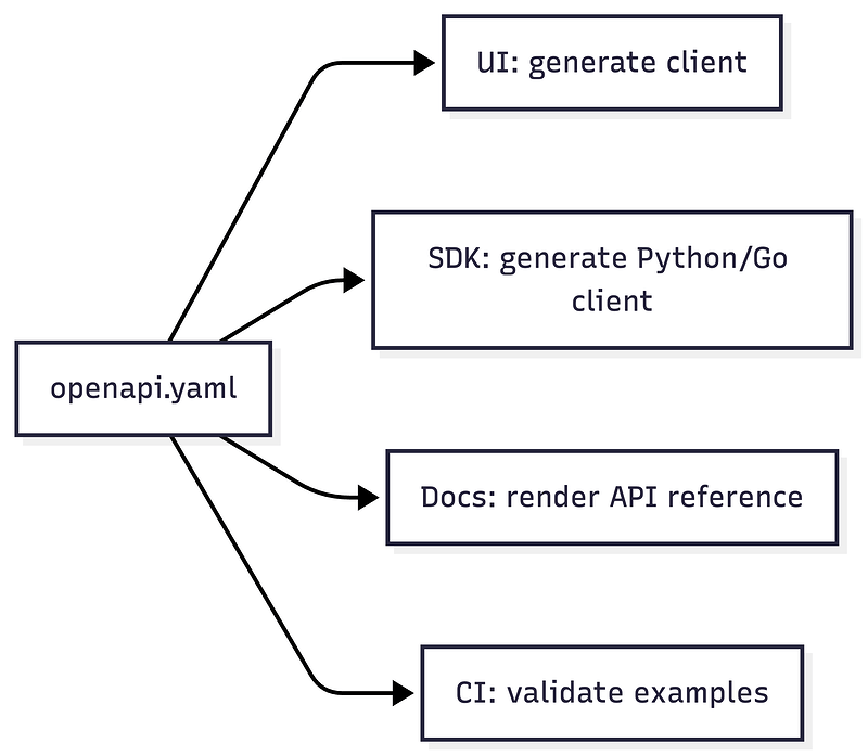 OpenAPI Spec Decision Flow-2026-05-20-075753