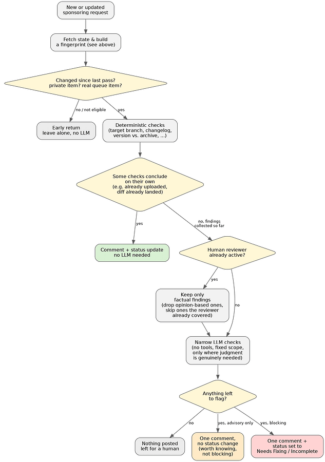 Simplified flow: fetch and fingerprint, early return for ineligible items, deterministic checks with some concluding on their own without the LLM, a human-engaged check that trims findings, narrow LLM checks, then nothing/advisory/blocking outcomes