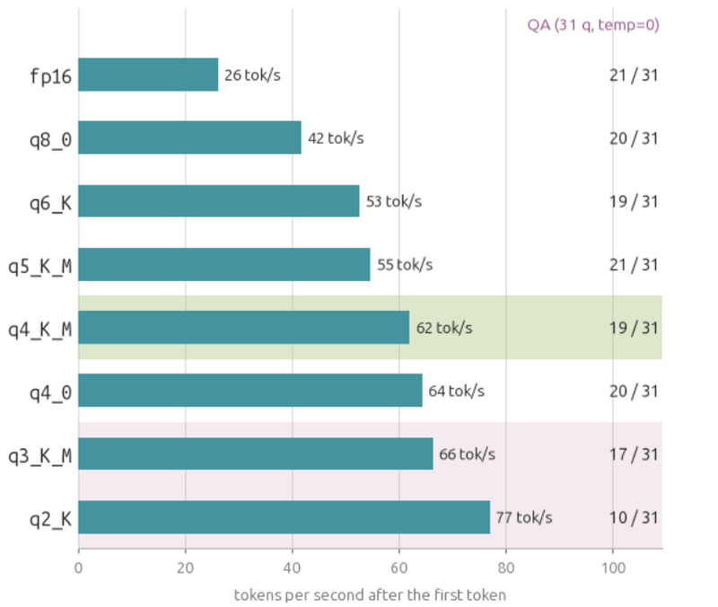 Quantization comparison for eight llama3.2:1b-instruct builds, showing decode speed rising from 26 to 77 tokens per second while quality drops sharply below the q4 range.