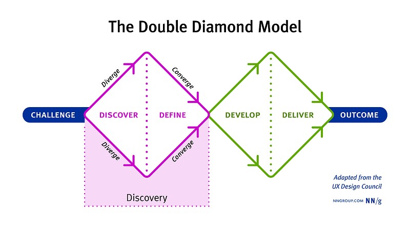 Double diamond diagram, starts with "challenge", first diamond is labeled "Discovery" and has a divergent phase ("discover") and a convergent one ("define"), whereas the second diamond has another divergent phase ("develop") and a convergent phase ("deliver"), which ends in the "Outcome"