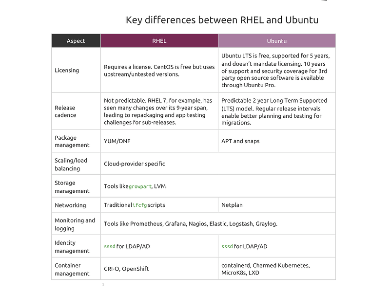 Migrating_from_RHEL-based_distributions_to_Ubuntu_in_the_Public_Cloud_WP.pdf (794 x 600 px) (2)