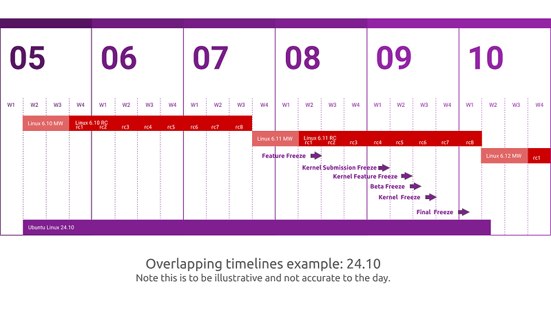 Late Release Graph