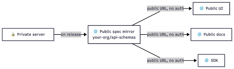 OpenAPI Spec Decision Flow-2026-05-20-075959