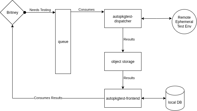 autopkgtest-cloud architectural diagram